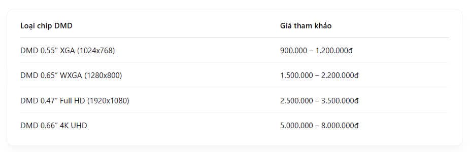 Giá Chip DMD máy chiếu 